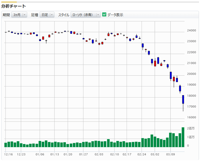 マネックス証券の三カ月チャート