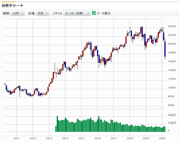 マネックス証券の10年チャート