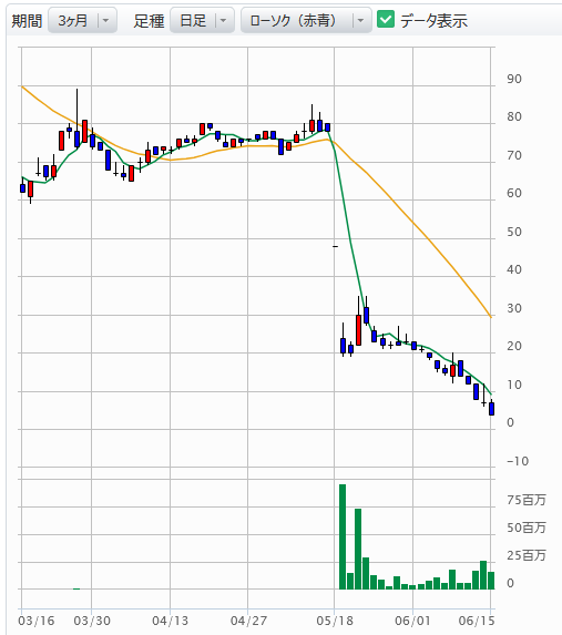 レナウンのチャート