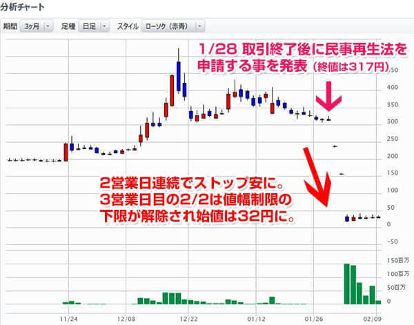 スカイマーク、上場廃止決定後の株価