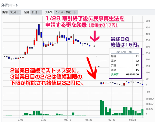 スカイマーク、上場廃止決定後の株価