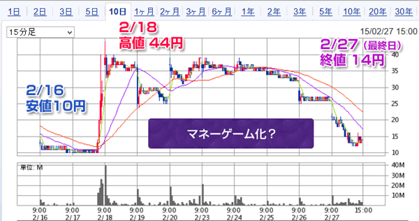 スカイマーク、最終取引日、10日間の株価の動き