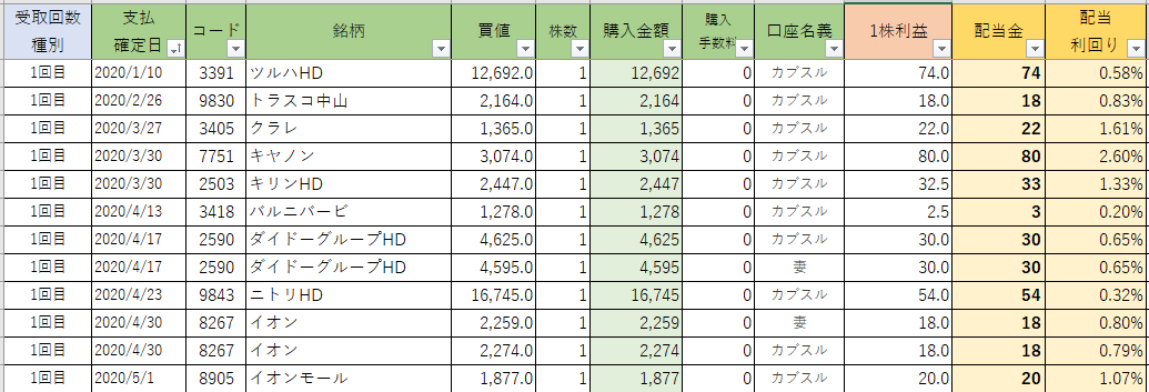 もらった配当金