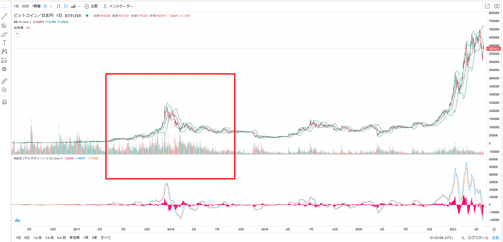 ビットコインの長期チャート
