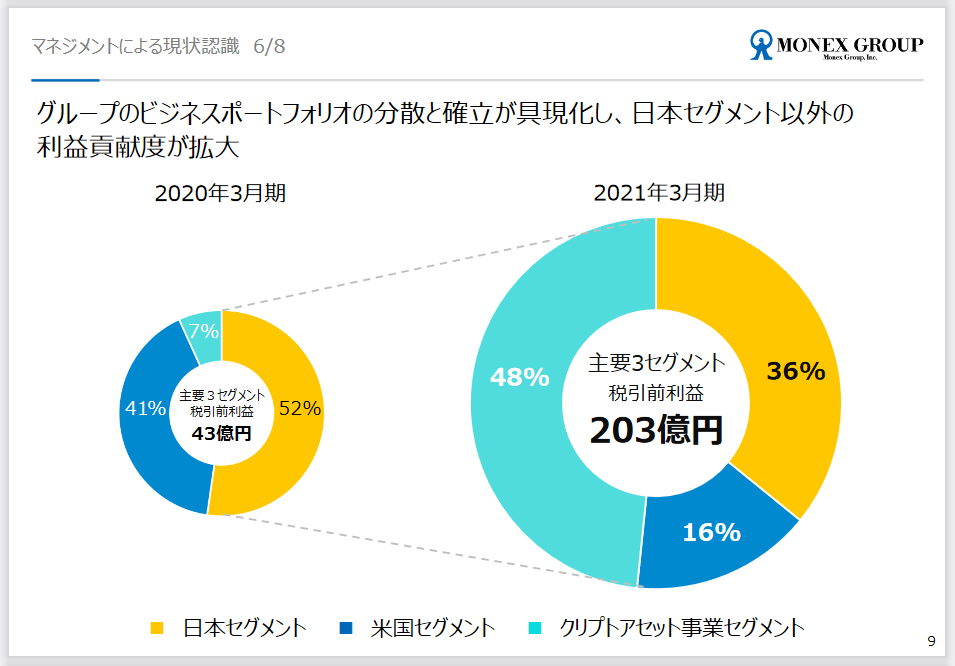 マネックスGの利益貢献度