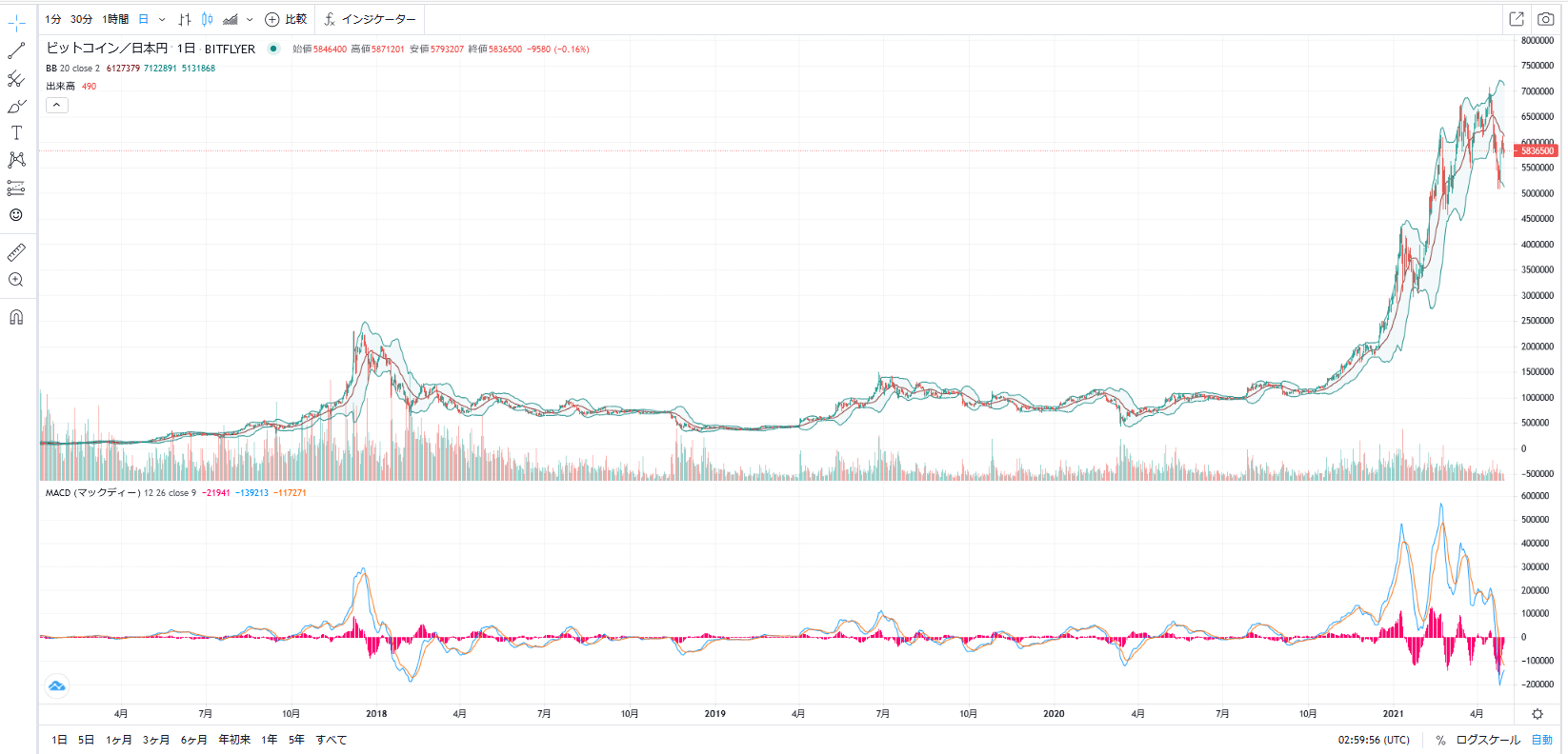 ビットコインの長期チャート