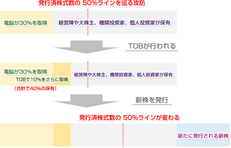 スパイラルが新株を発行する
