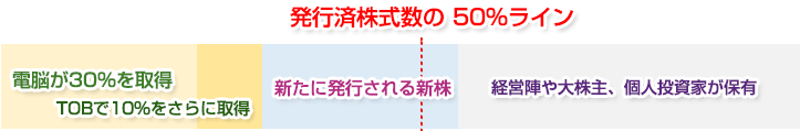 スパイラルが新株を発行する
