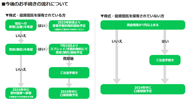 LINE証券の取引サービスが終了。今後の手続きの流れ