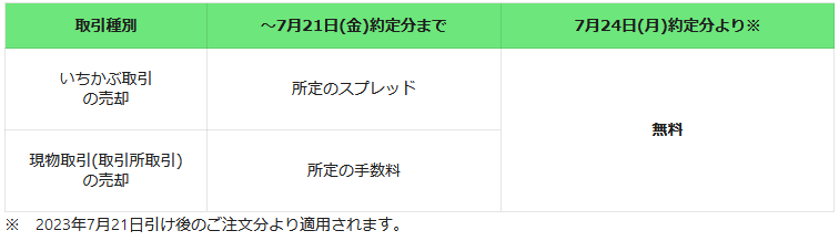 LINE証券の売却時手数料無料化