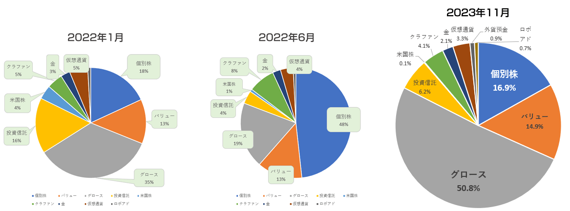 投資している金融商品の比率