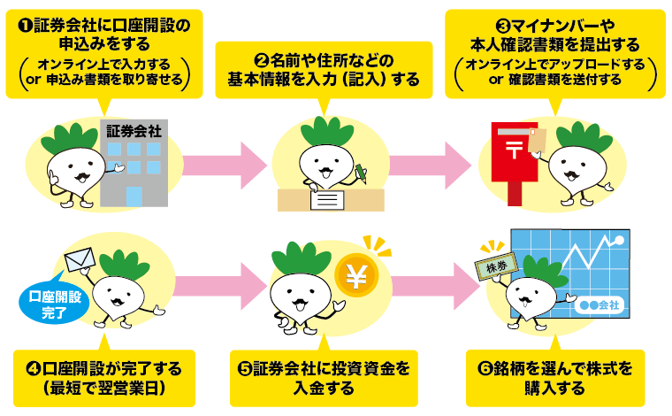 証券会社で株取引するまでの流れ