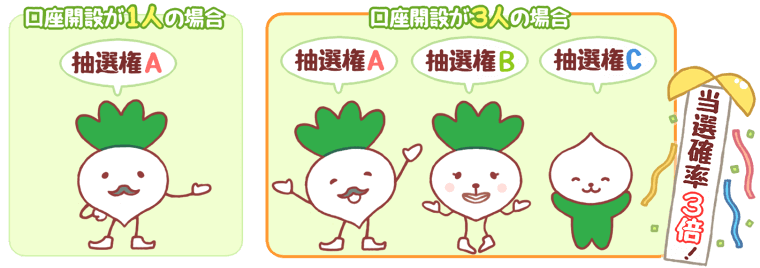 IPOの当選確率の上げ方