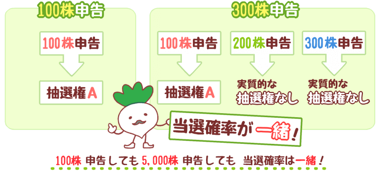 IPOは公平抽選で庶民にも優しい！