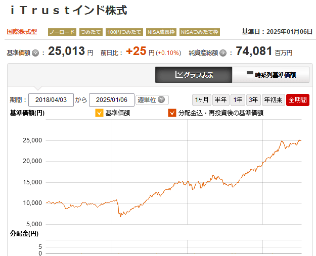 ｉＴｒｕｓｔインド株式