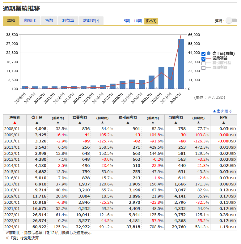 NVIDIAの業績推移