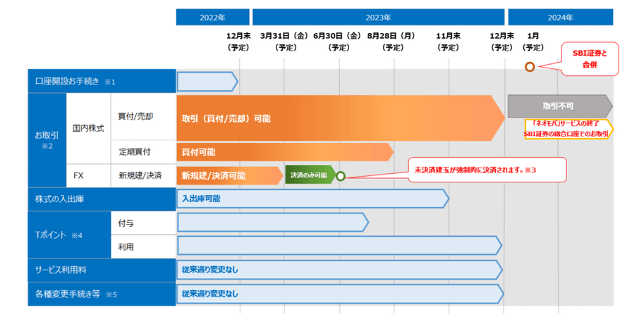 SBI証券と2024年1月に合併予定
