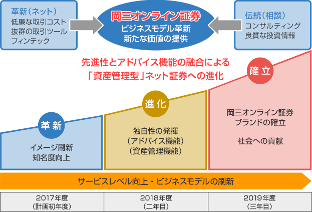 新成長計画ReBorn