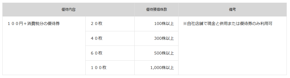 キャンドゥの株主優待