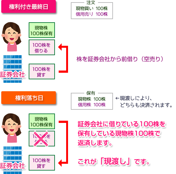 信用売りを現物株で決済する（現渡し）