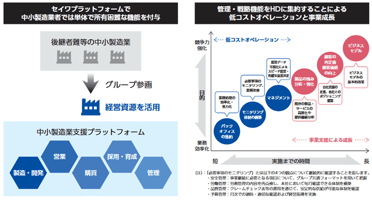 セイワプラットフォーム