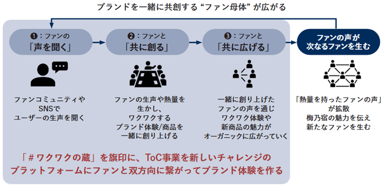 生活者共創型マーケティング