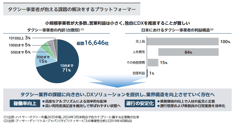 タクシー業界の課題