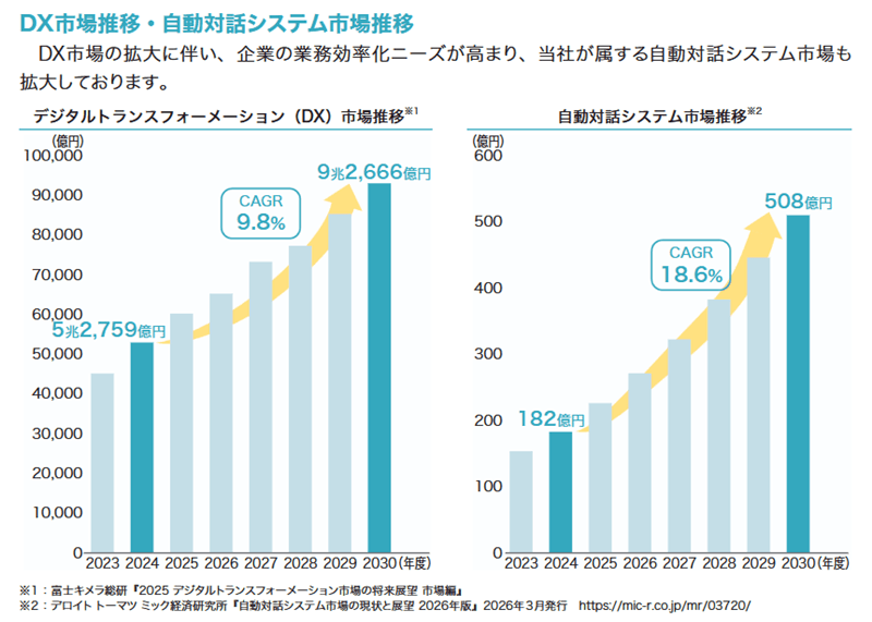 DX市場推移・自動対話システム市場推移