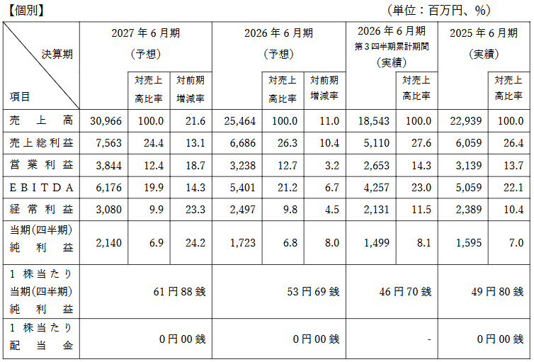 業績予想