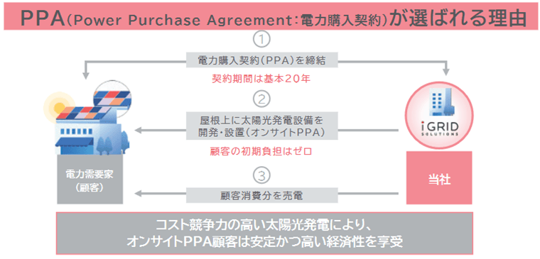 オンサイトPPAとは