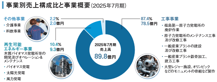 事業内容