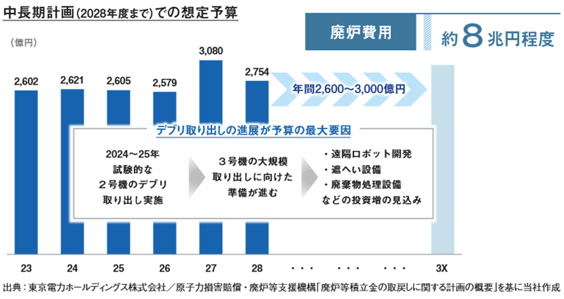 廃炉費用の推移と見通し