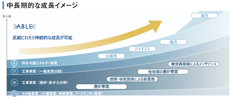 中長期的な成長イメージ