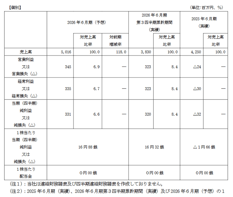 業績予想