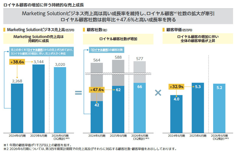 ロイヤル顧客の増加に伴う持続的な売上成長