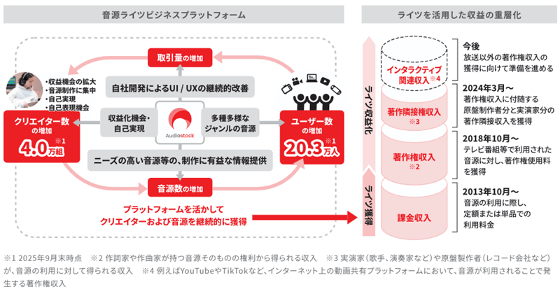著作権収入や著作隣接権収入へ収益源を拡大