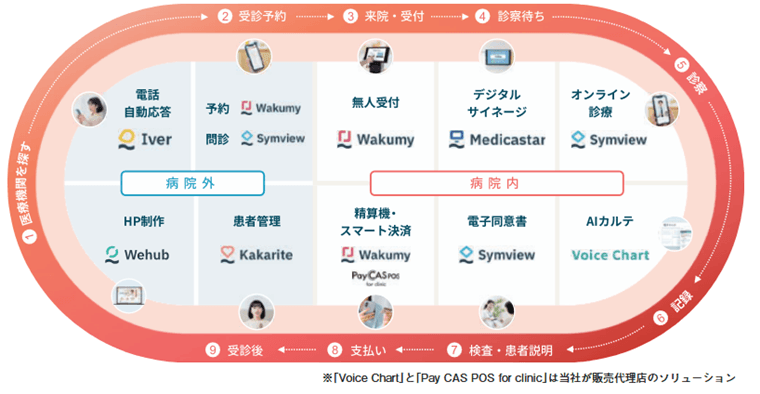 医療DXサービスの事業概要