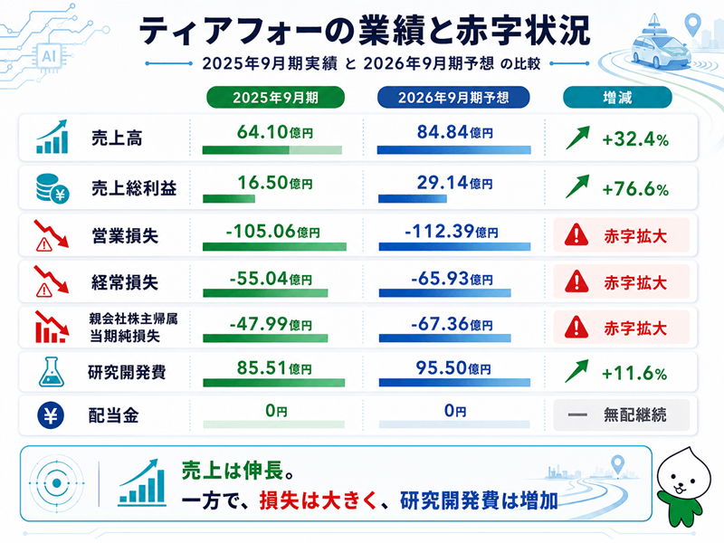 ティアフォーの2026年9月期業績予想と赤字状況