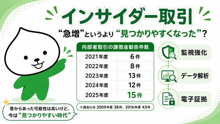 インサイダー取引は急増というより見つかりやすくなった？