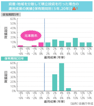 積立投資の運用成果
