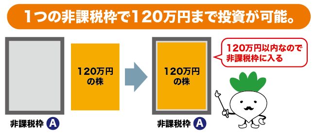 1つの非課税枠で120万円までの投資が可能