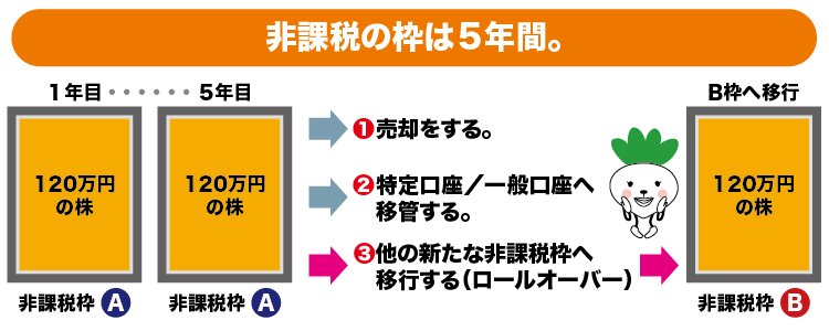 非課税枠の期間は5年間。その後は売却するか、他の非課税枠へ移行する