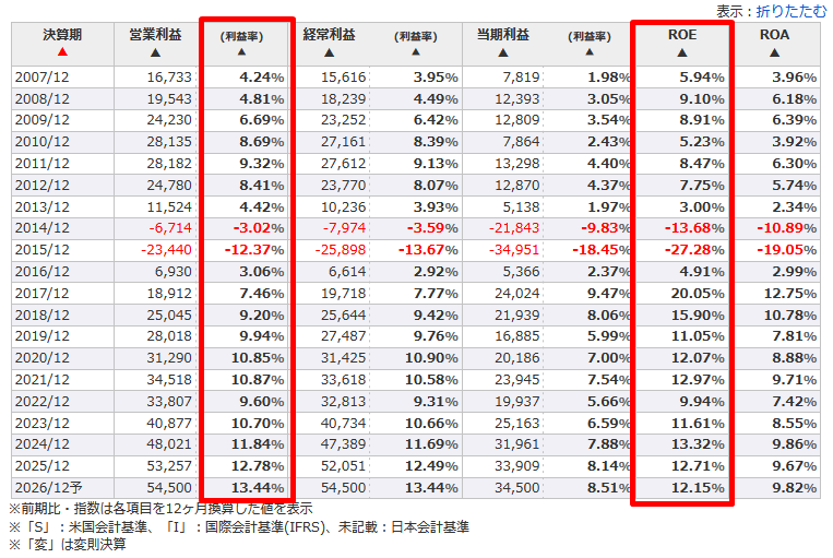 日本マクドナルドHD（2702）の営業利益率とROEの推移