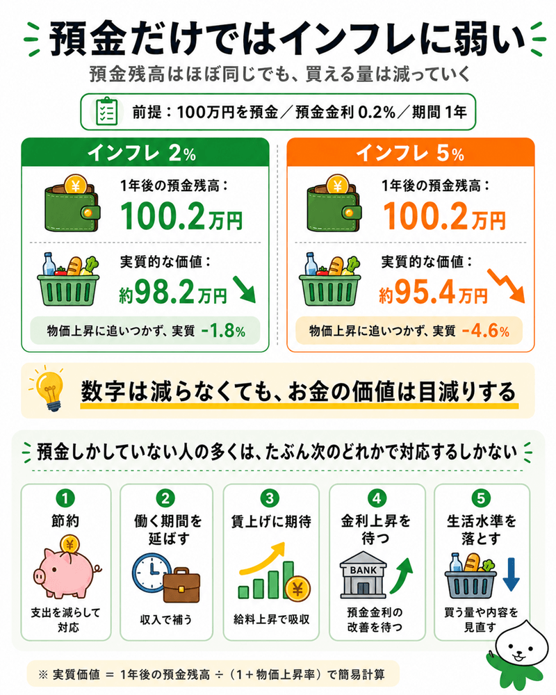 預金だけではインフレに弱い。預金残高はほぼ同じでも、買える量は減っていく