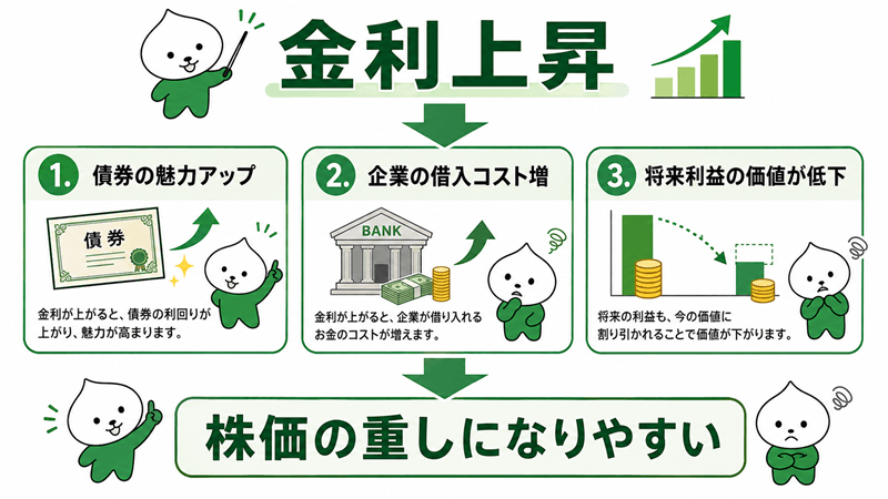 金利が上がると株価が下がりやすい3つの理由