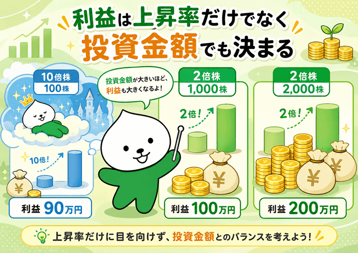 利益は上昇率だけでなく投資金額でも決まる